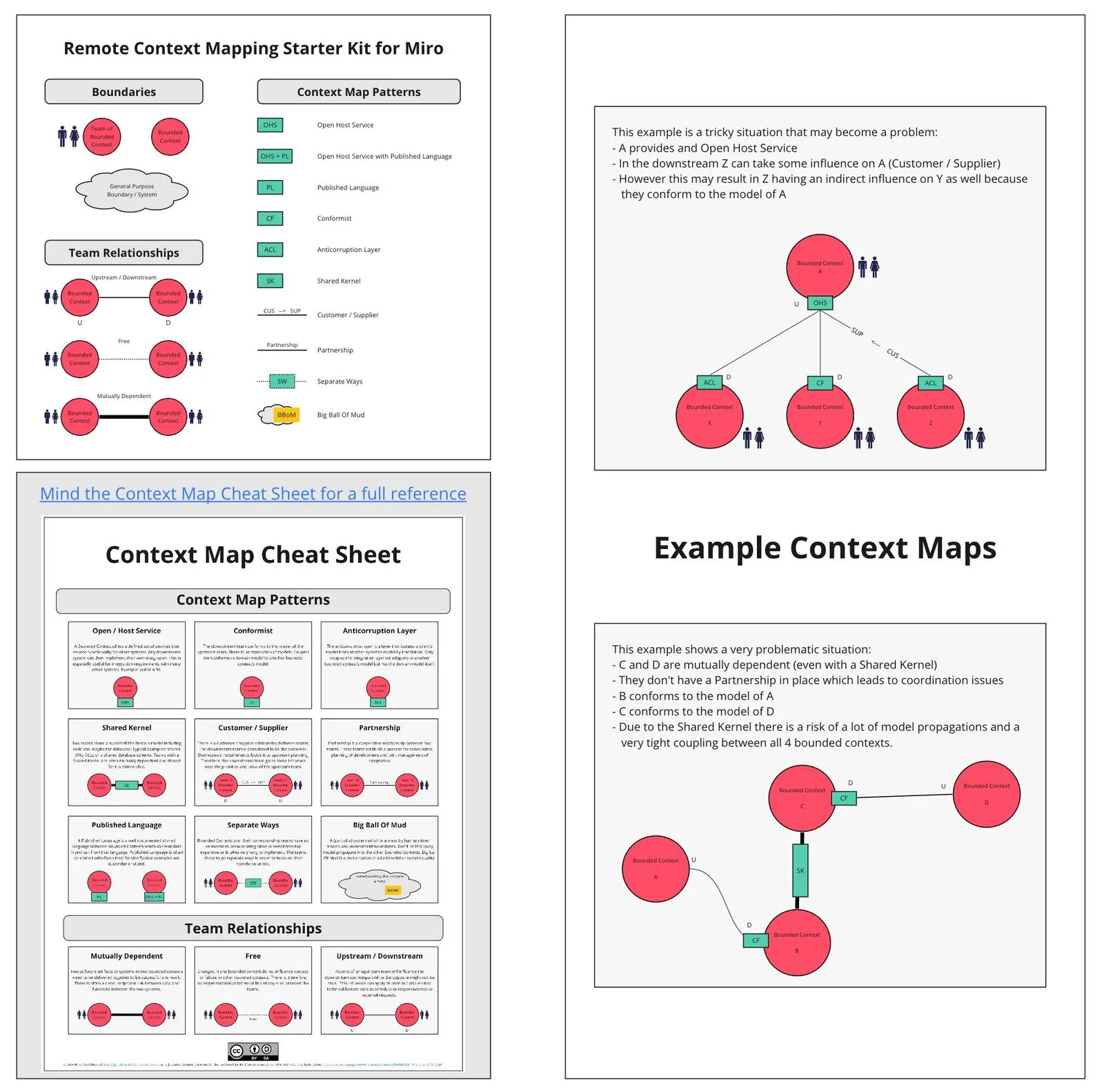 Context Mapping Starter Kit Template