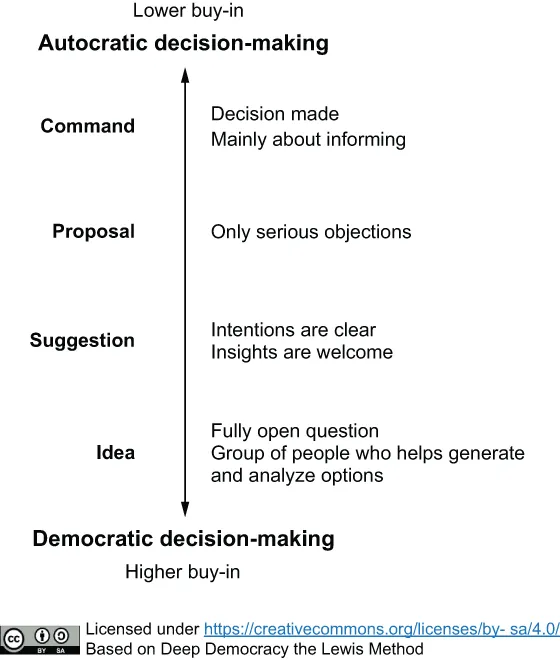 From Collaborative Software Design: How to Facilitate domain modelling decisions.
