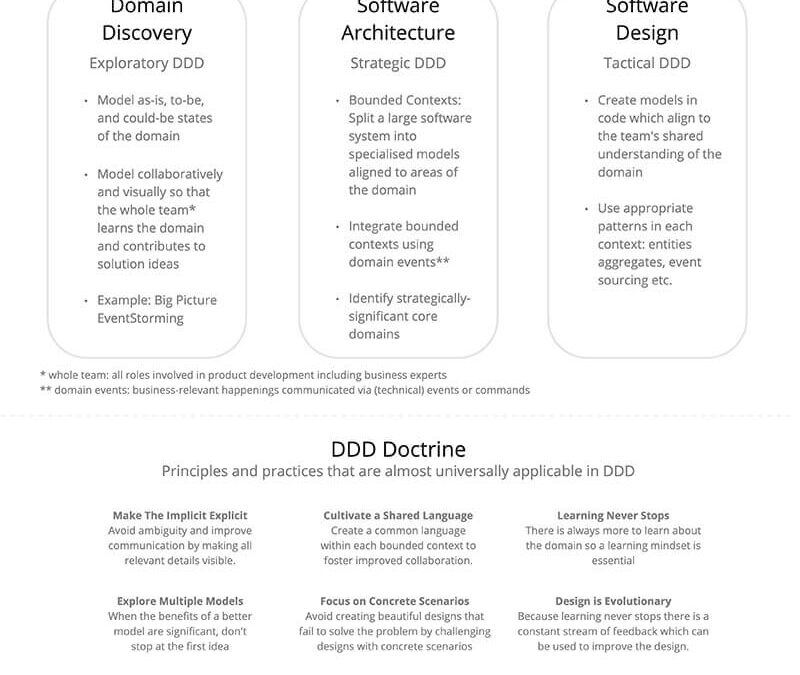 Welcome to Domain-Driven Design (DDD)