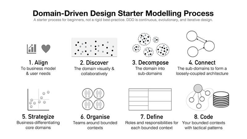 Domain-Driven Design Starter Modelling Process